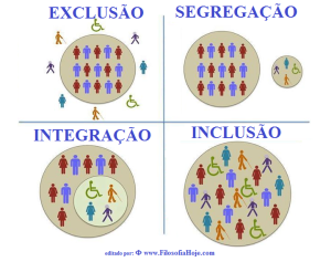 inclusão exclusão segregação integração